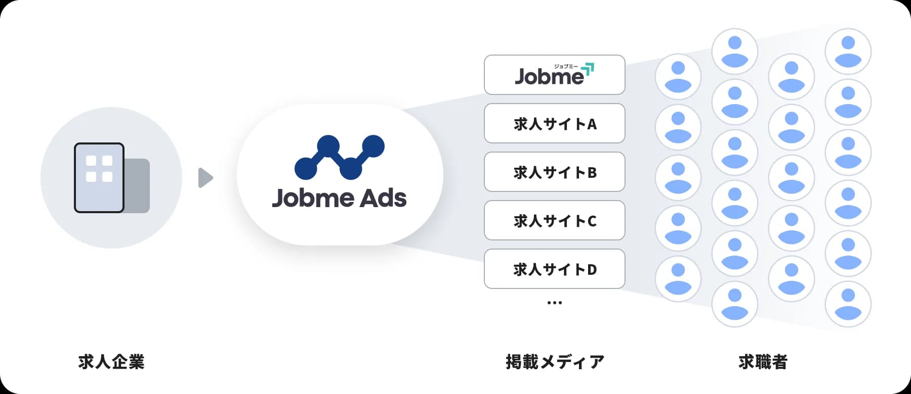 求人企業から掲載メディアを通じて求職者へ求人を配信する仕組みの図